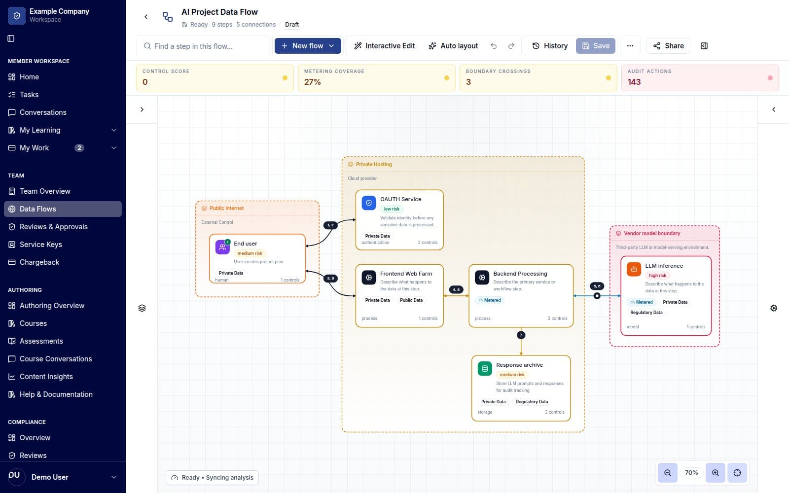 Service data flow in Liquid Learn showing applications, AI inference, data stores and organizational boundaries.